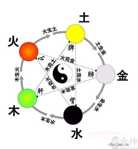 火剋金為財|陰陽、五行的應用：八字命理 (作者：李文傳 老師 / 逢甲大學經濟。